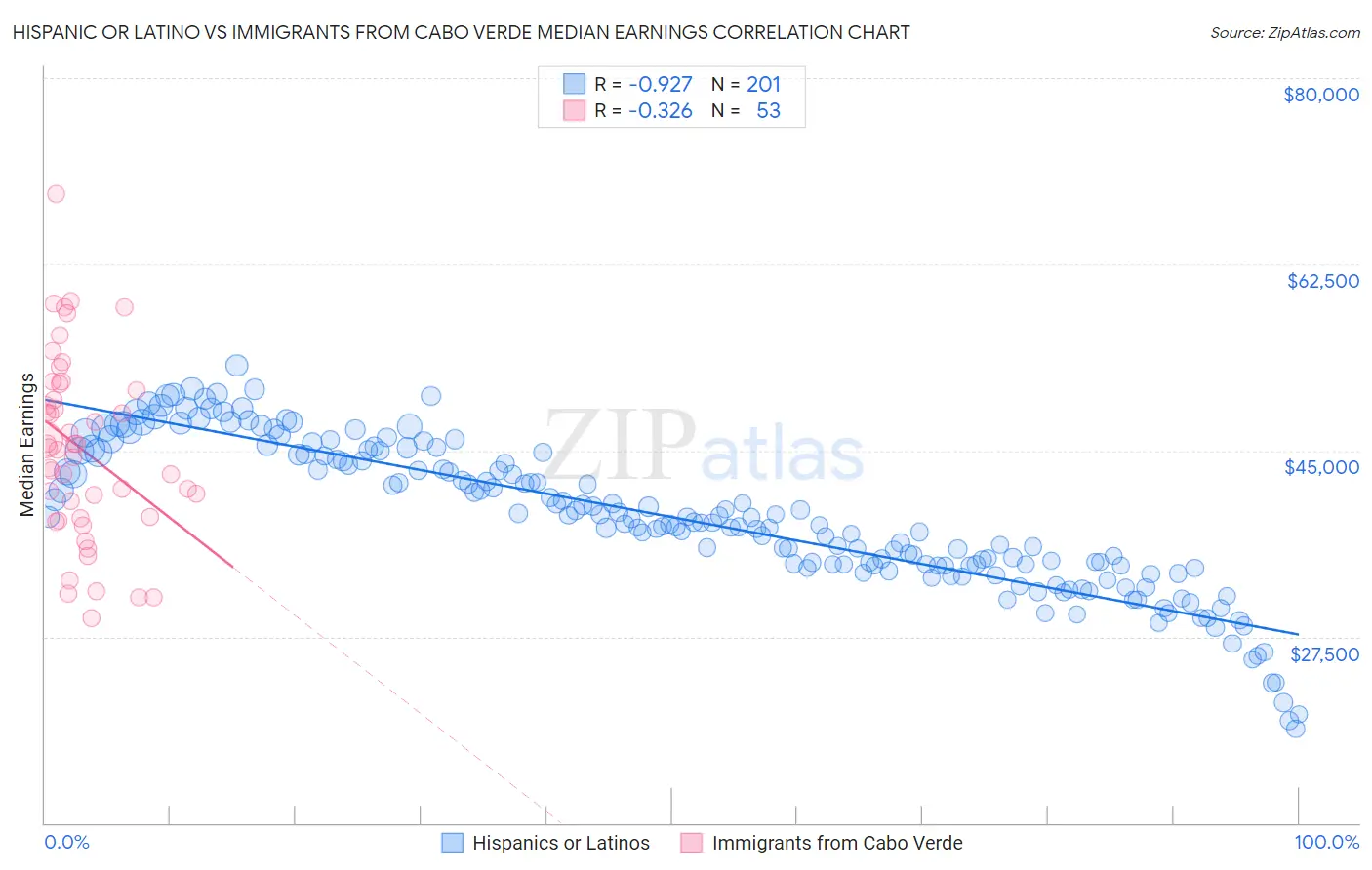 Hispanic or Latino vs Immigrants from Cabo Verde Median Earnings