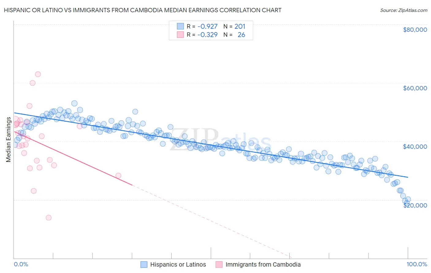 Hispanic or Latino vs Immigrants from Cambodia Median Earnings