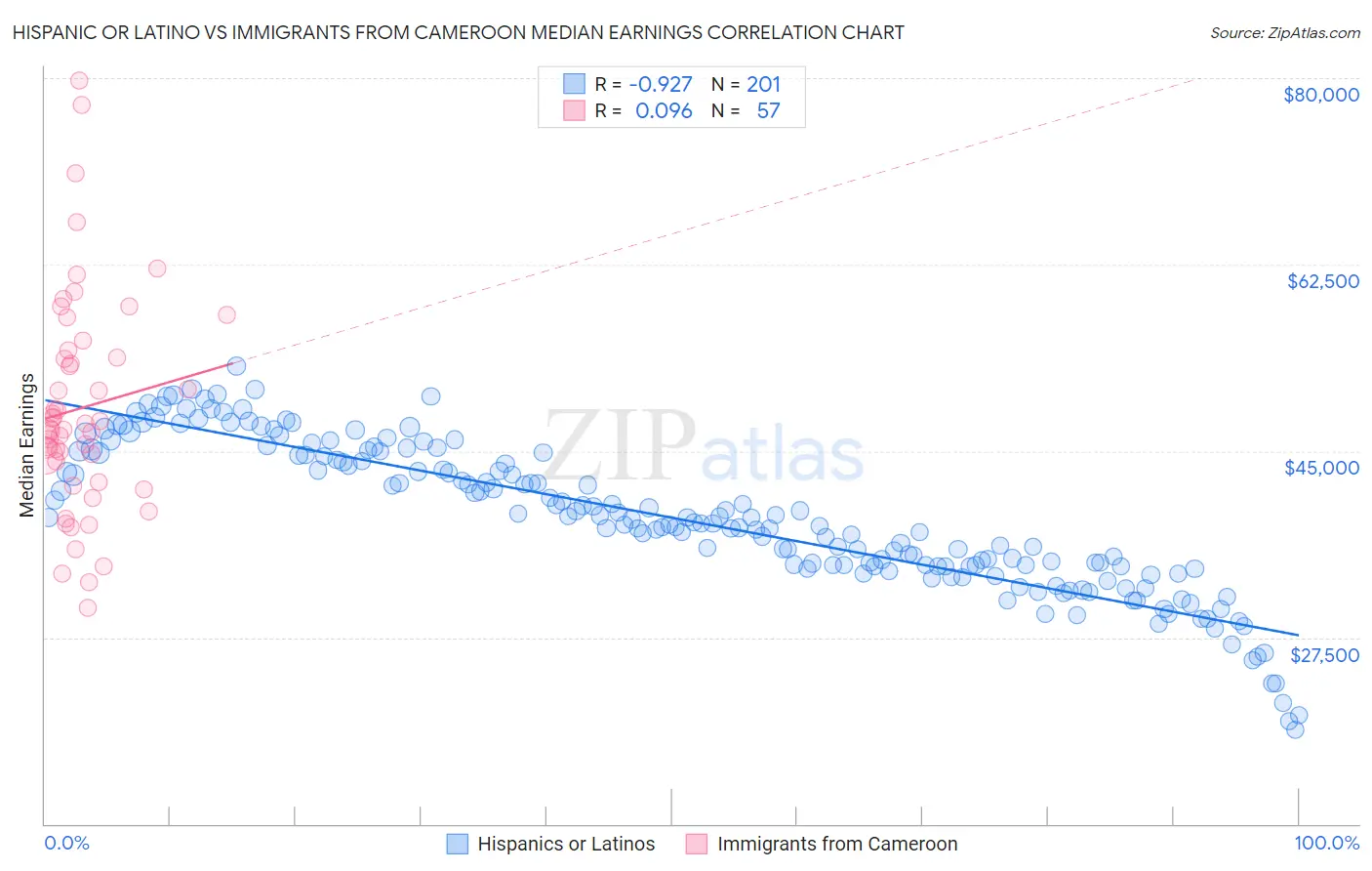 Hispanic or Latino vs Immigrants from Cameroon Median Earnings