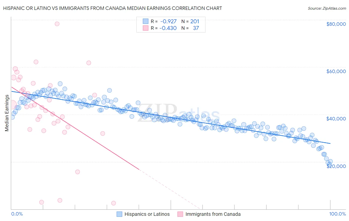 Hispanic or Latino vs Immigrants from Canada Median Earnings