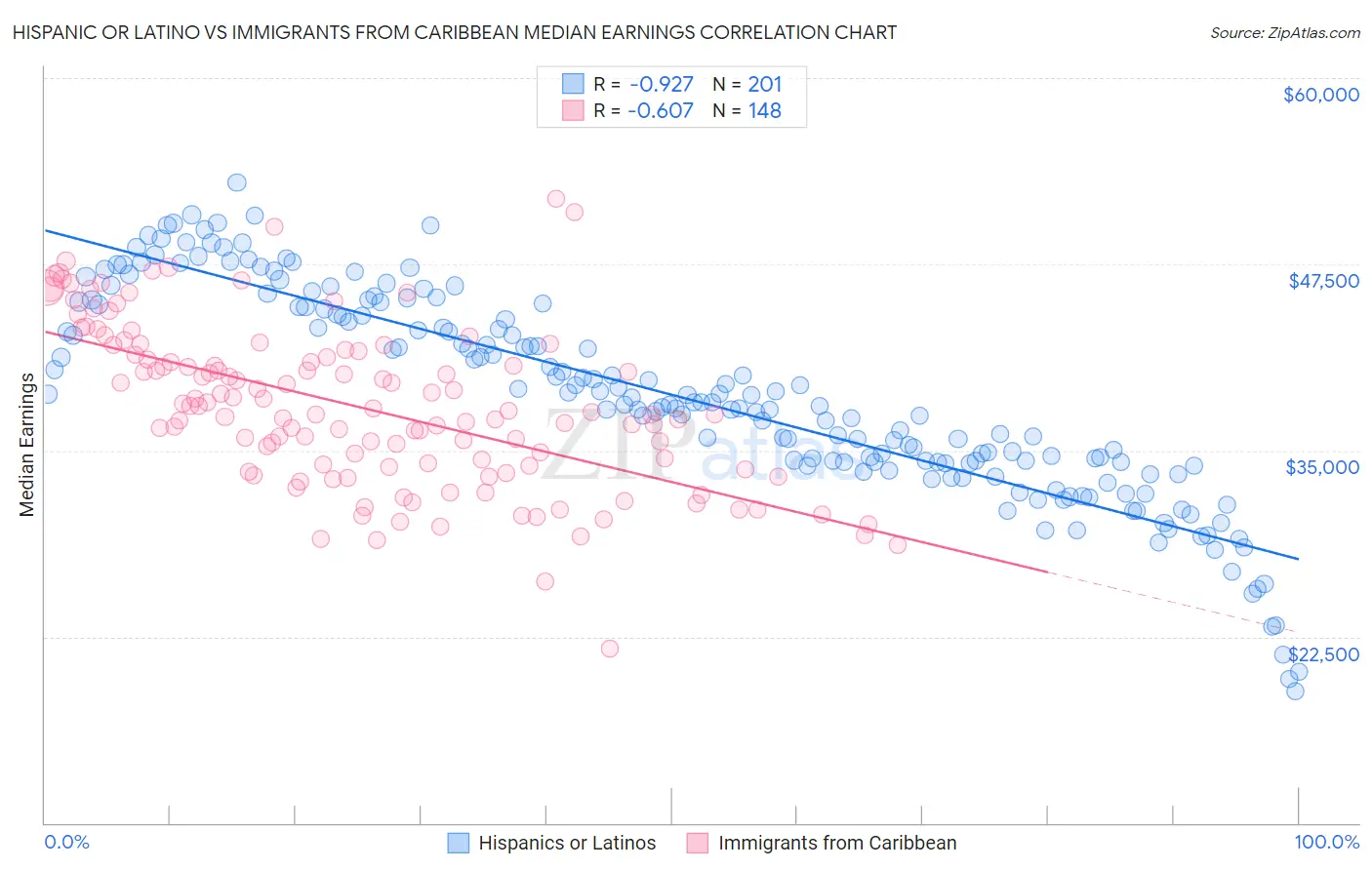 Hispanic or Latino vs Immigrants from Caribbean Median Earnings