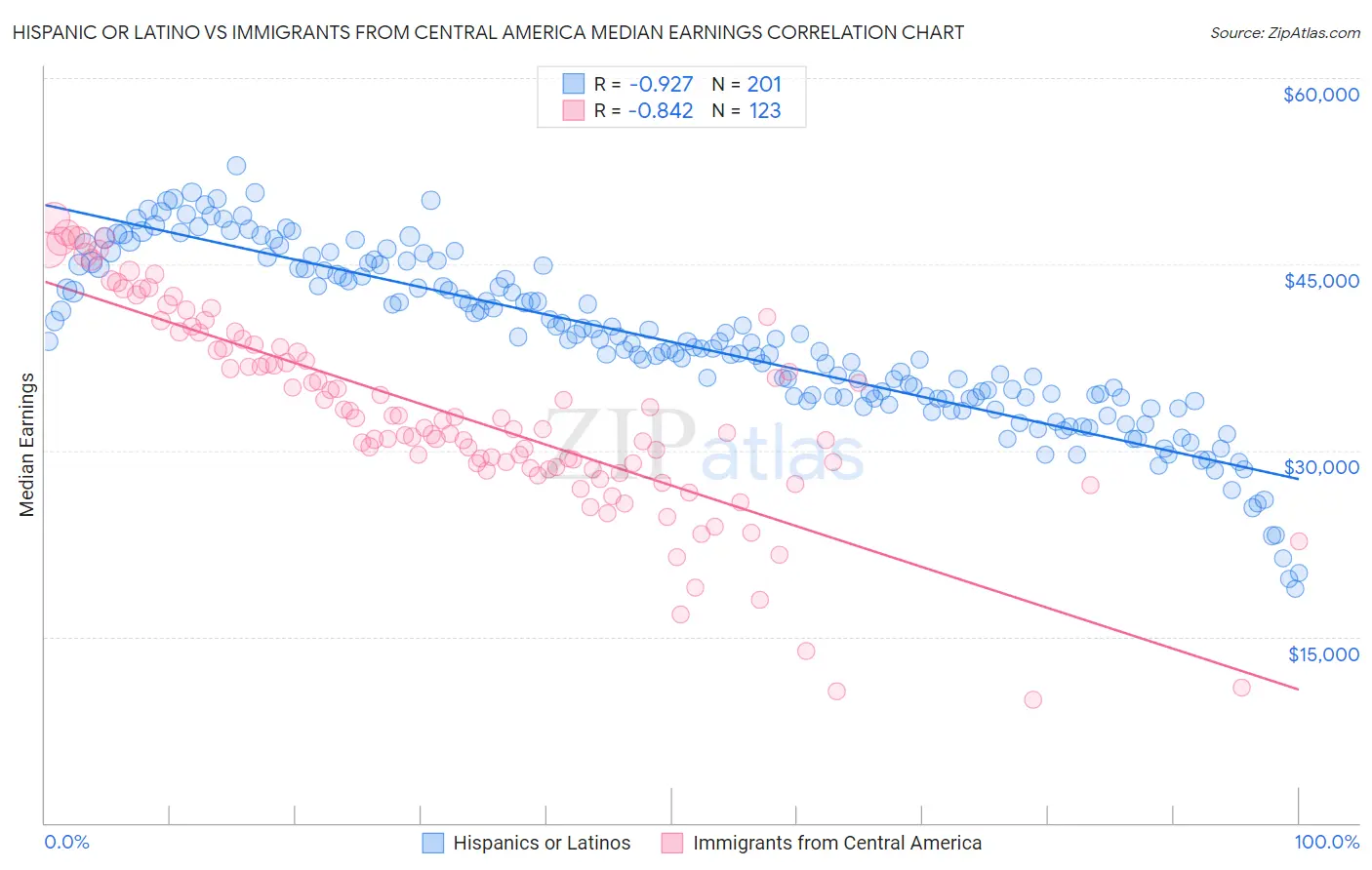 Hispanic or Latino vs Immigrants from Central America Median Earnings