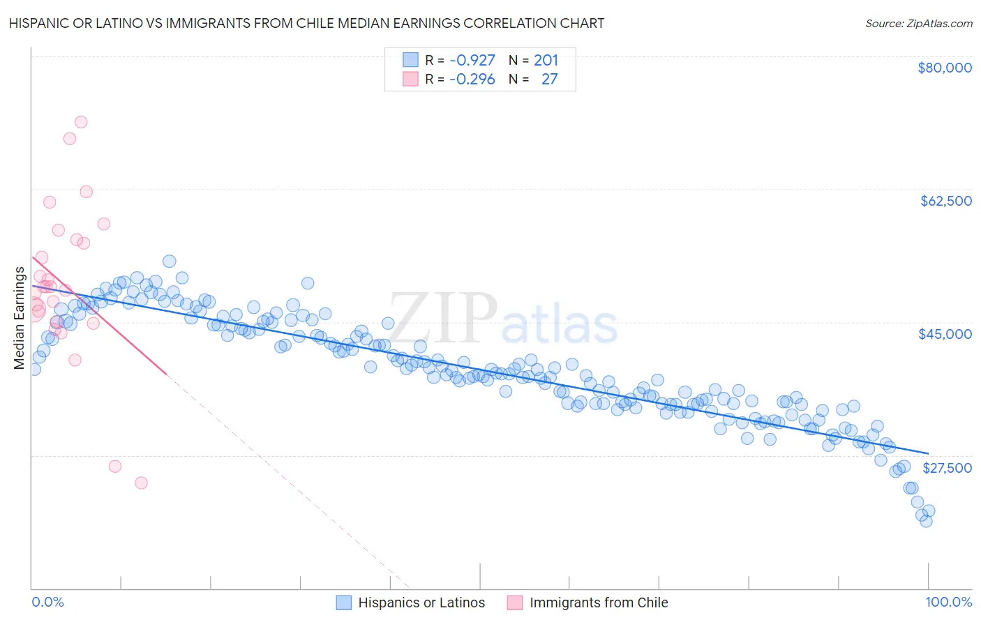 Hispanic or Latino vs Immigrants from Chile Median Earnings