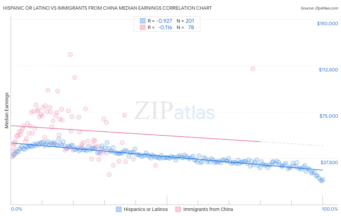 Hispanic or Latino vs Immigrants from China Median Earnings