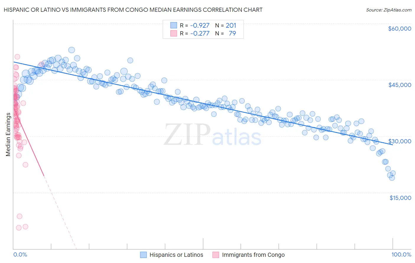 Hispanic or Latino vs Immigrants from Congo Median Earnings