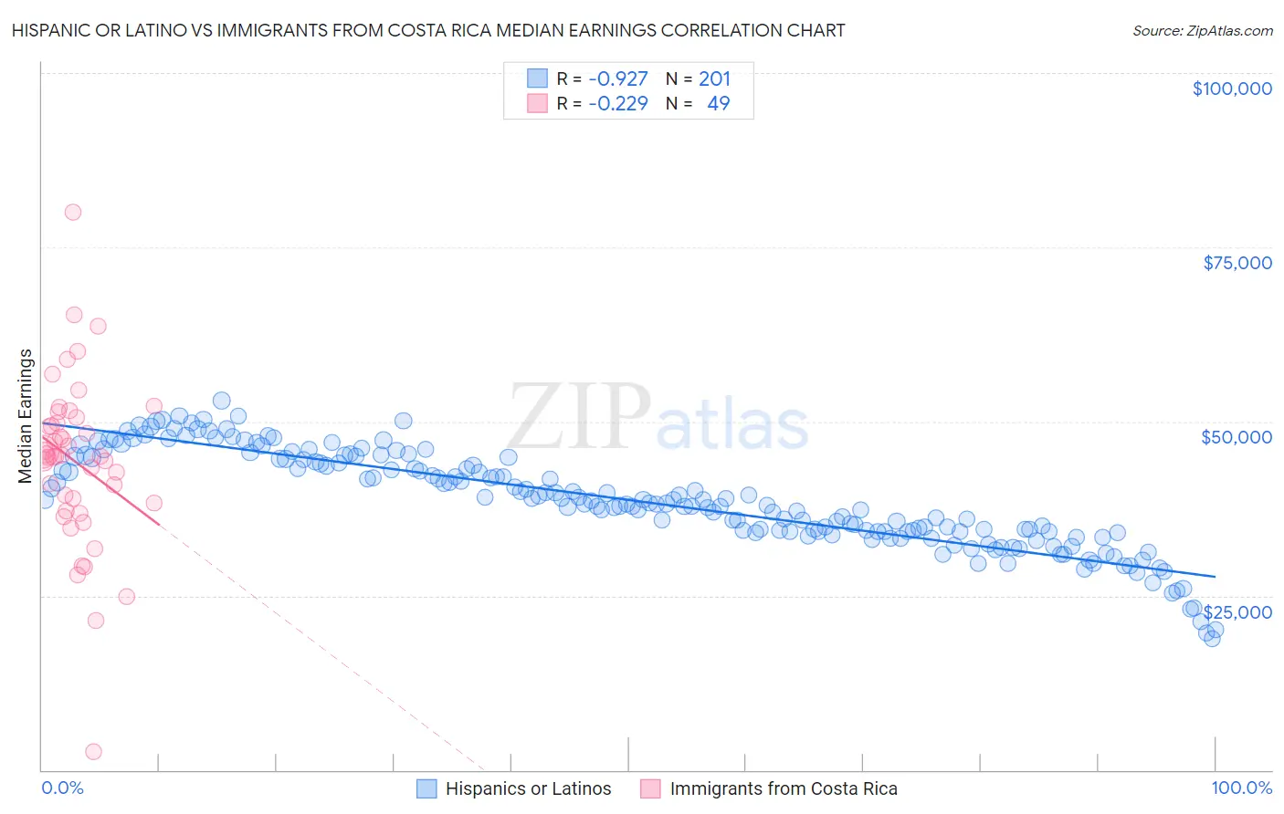 Hispanic or Latino vs Immigrants from Costa Rica Median Earnings