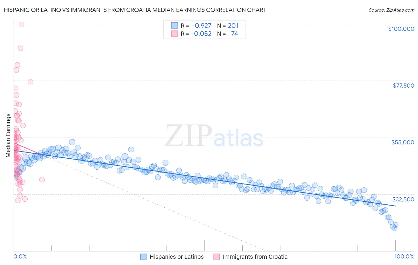 Hispanic or Latino vs Immigrants from Croatia Median Earnings