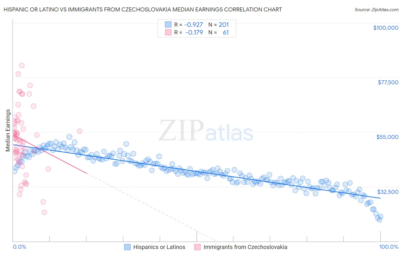 Hispanic or Latino vs Immigrants from Czechoslovakia Median Earnings