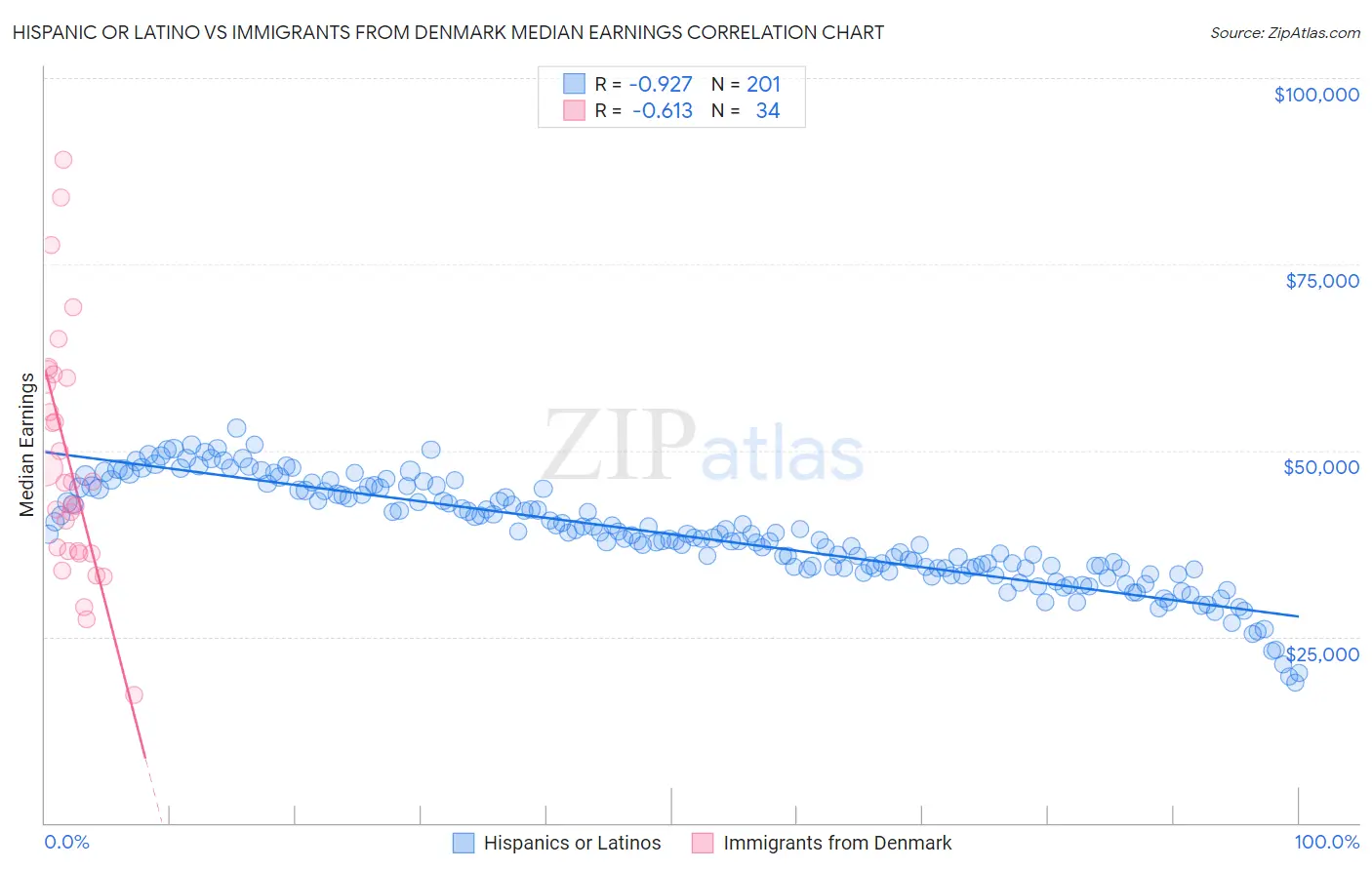 Hispanic or Latino vs Immigrants from Denmark Median Earnings