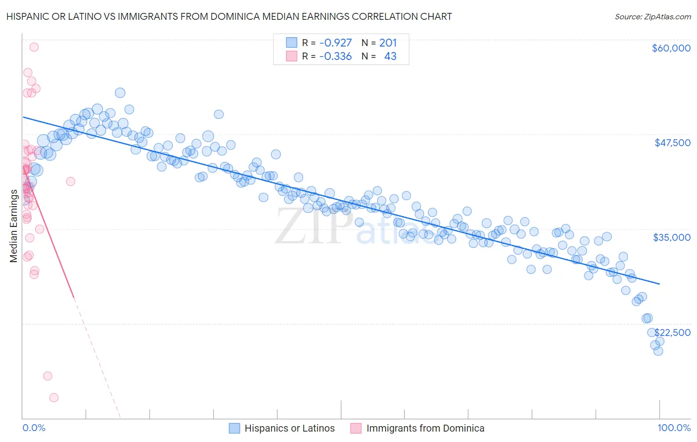 Hispanic or Latino vs Immigrants from Dominica Median Earnings