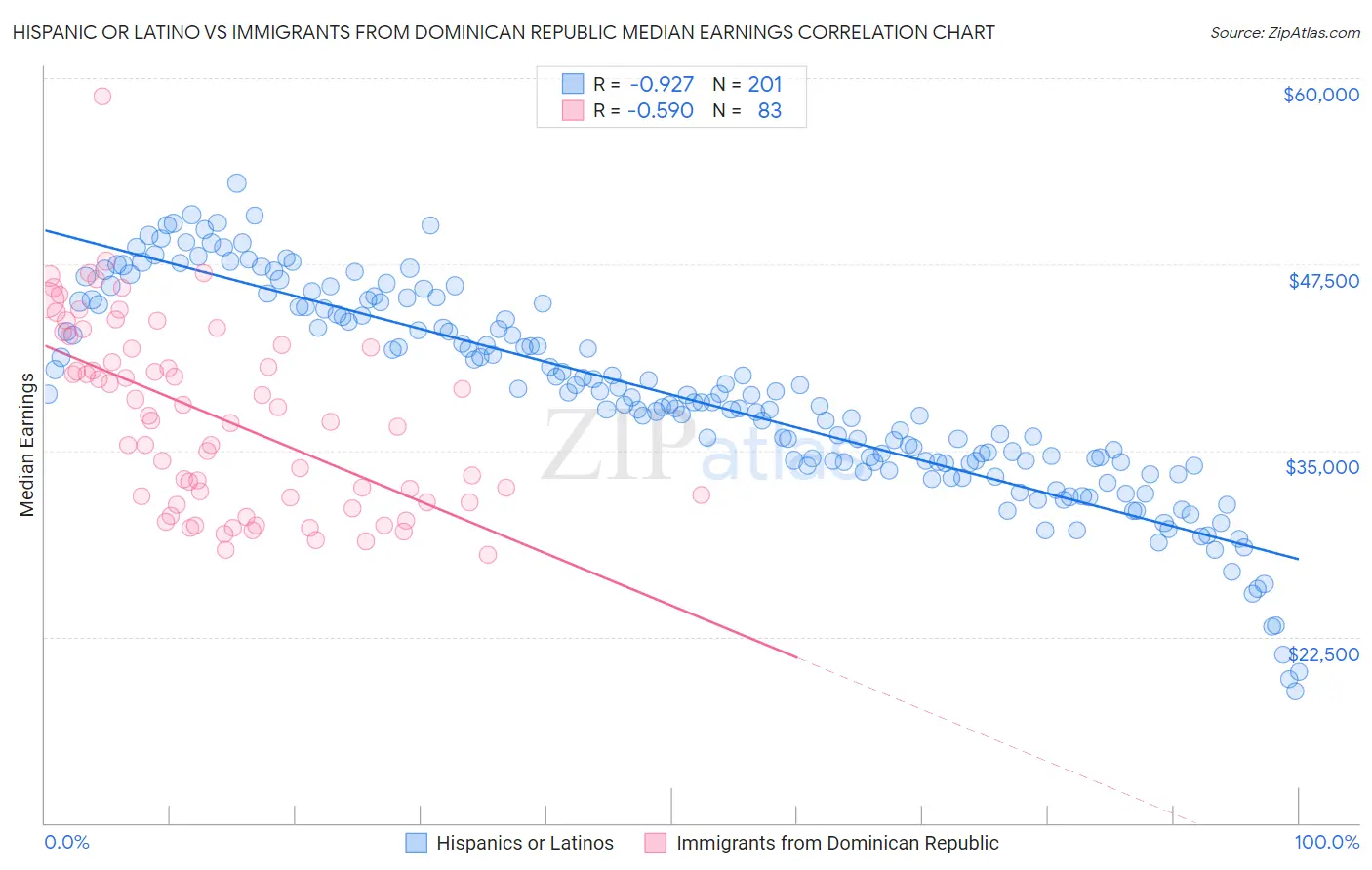 Hispanic or Latino vs Immigrants from Dominican Republic Median Earnings