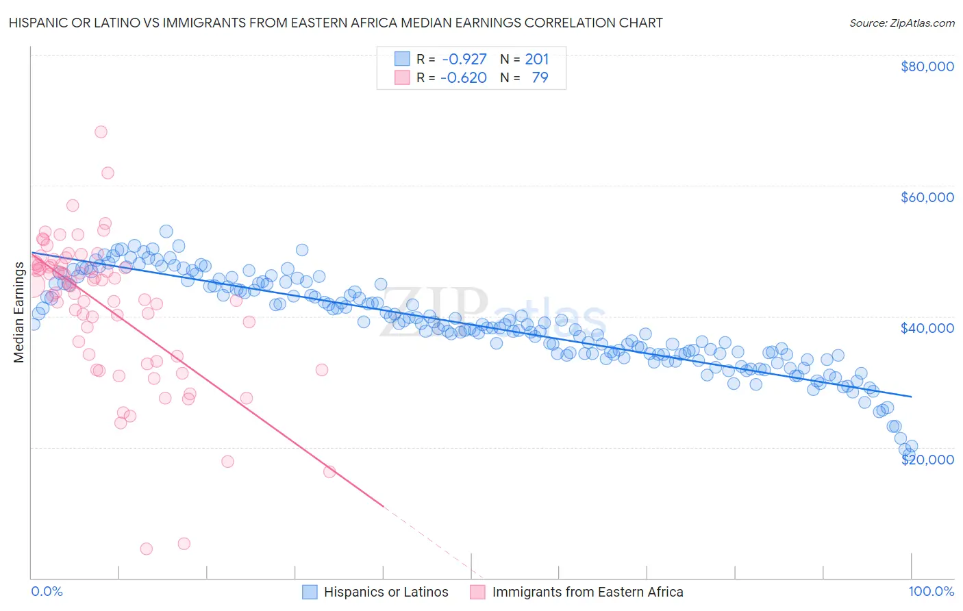 Hispanic or Latino vs Immigrants from Eastern Africa Median Earnings