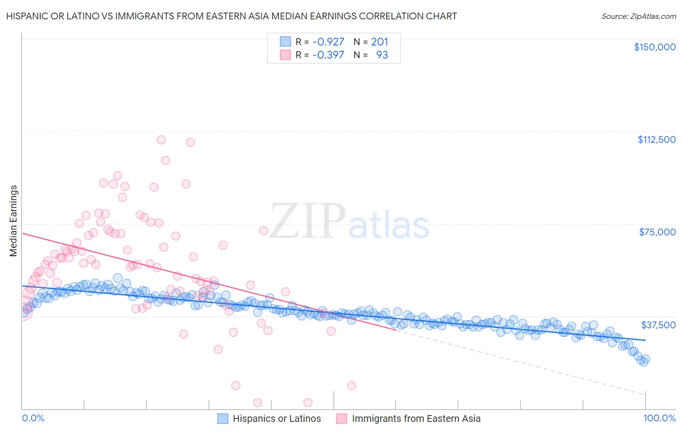 Hispanic or Latino vs Immigrants from Eastern Asia Median Earnings