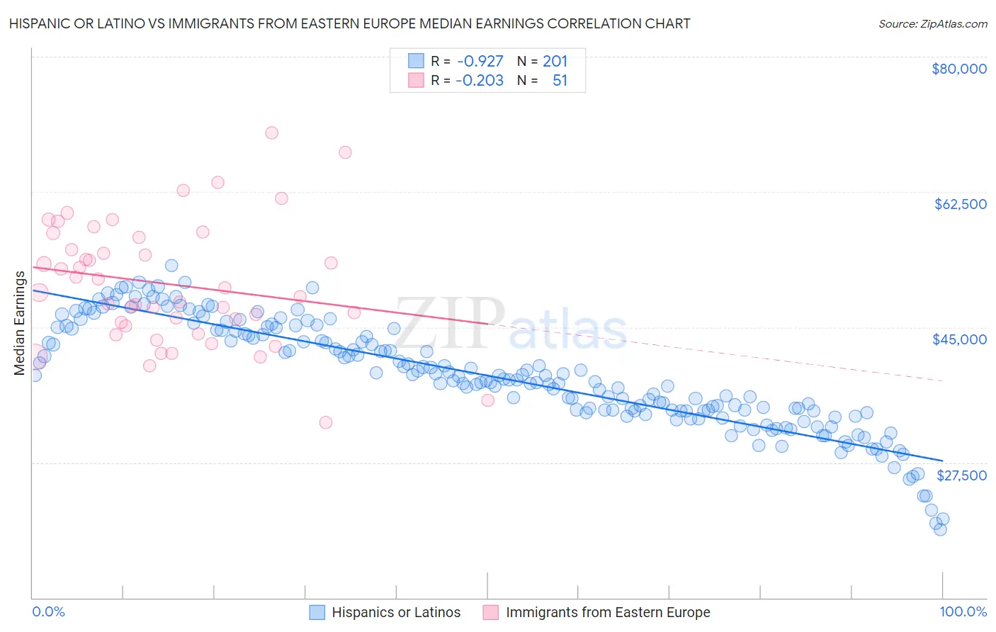 Hispanic or Latino vs Immigrants from Eastern Europe Median Earnings