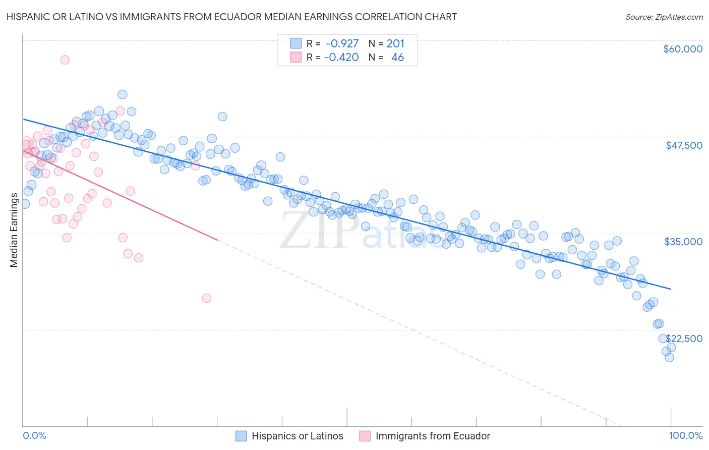 Hispanic or Latino vs Immigrants from Ecuador Median Earnings