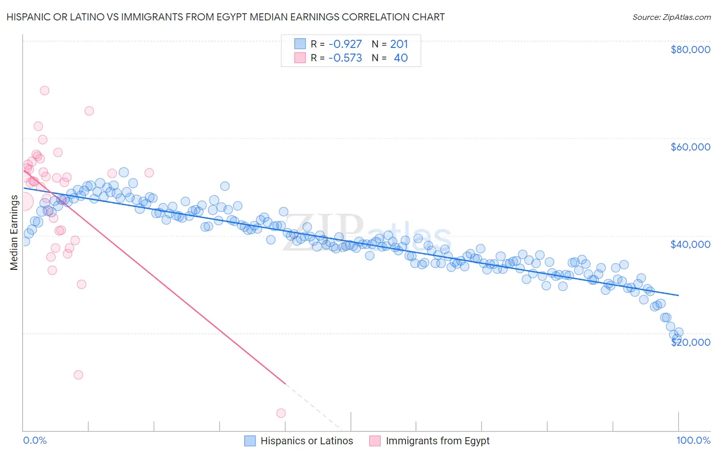 Hispanic or Latino vs Immigrants from Egypt Median Earnings