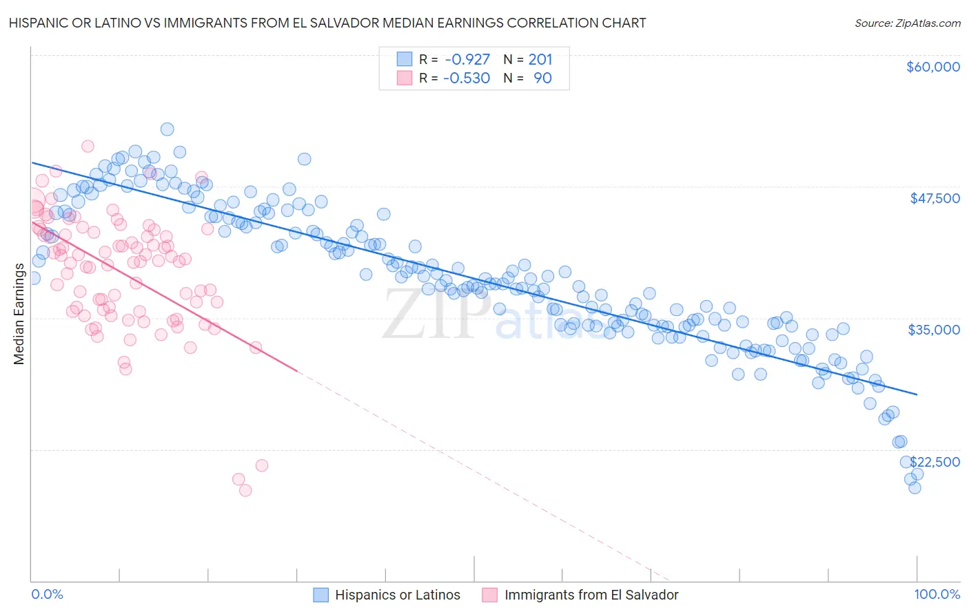 Hispanic or Latino vs Immigrants from El Salvador Median Earnings