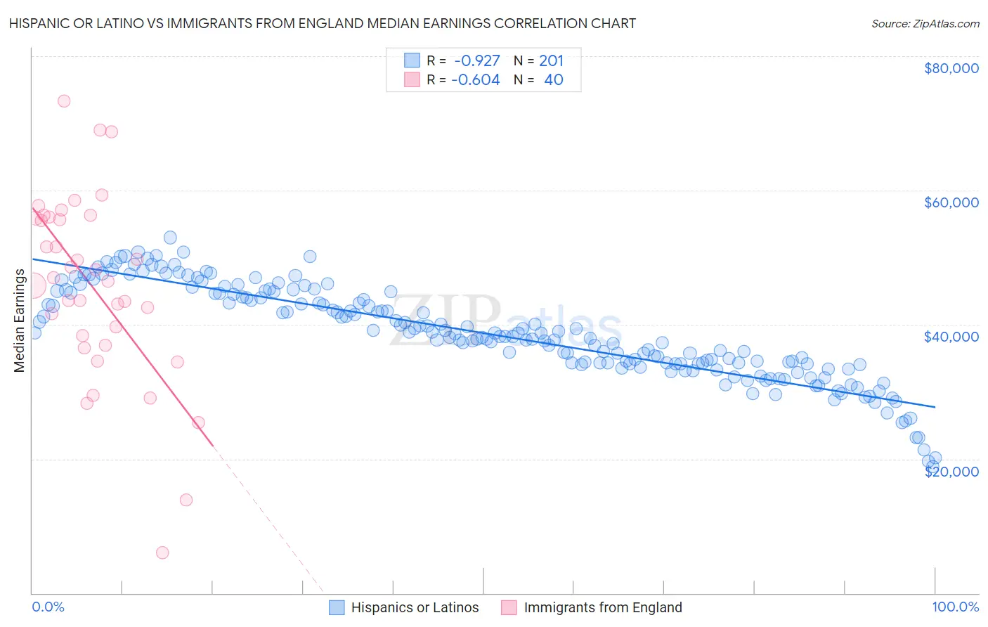 Hispanic or Latino vs Immigrants from England Median Earnings