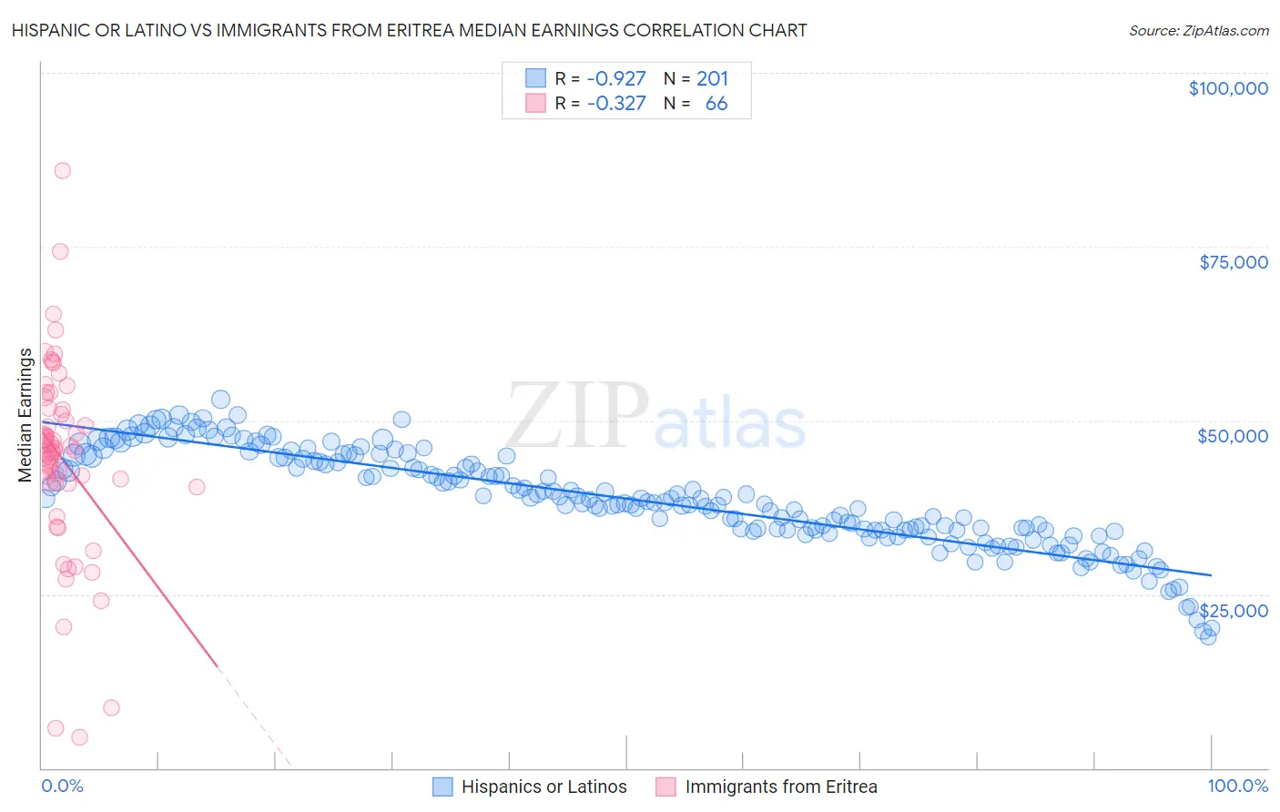 Hispanic or Latino vs Immigrants from Eritrea Median Earnings