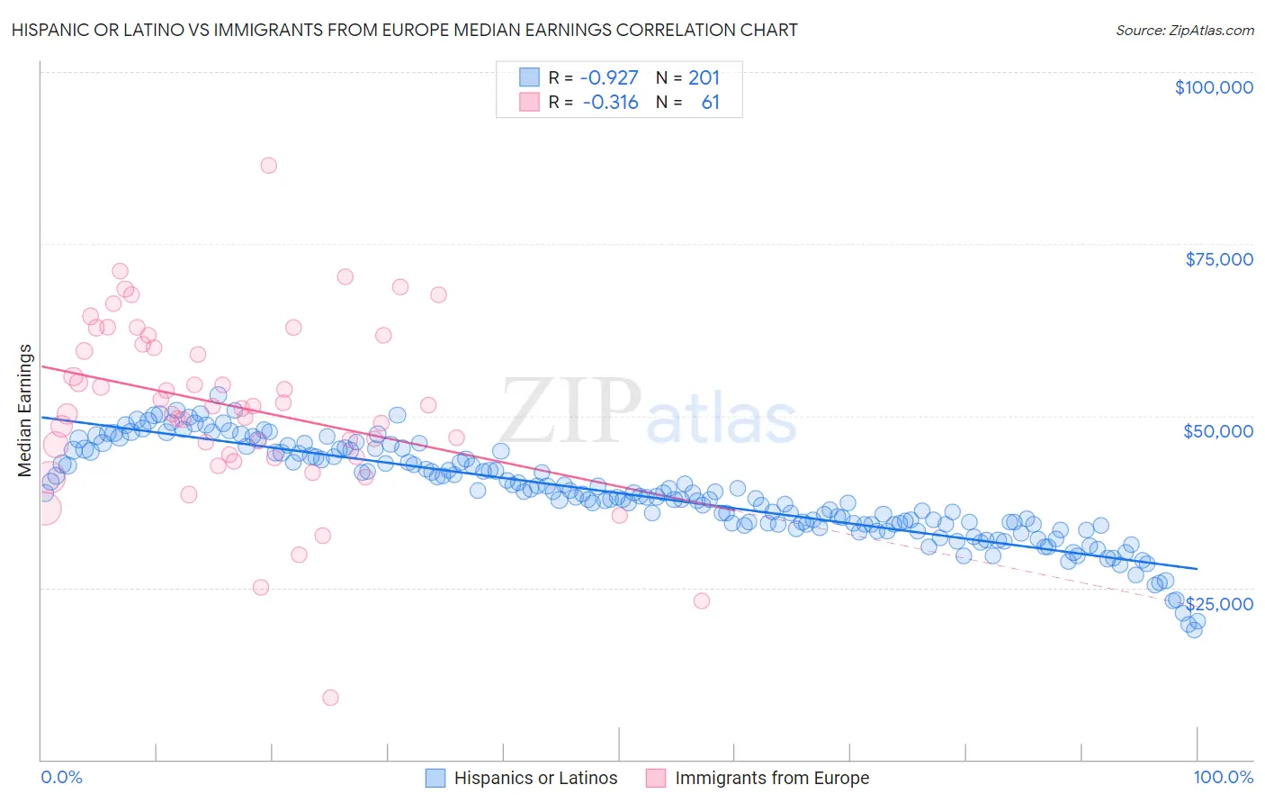 Hispanic or Latino vs Immigrants from Europe Median Earnings