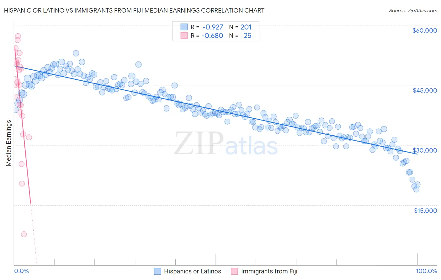 Hispanic or Latino vs Immigrants from Fiji Median Earnings