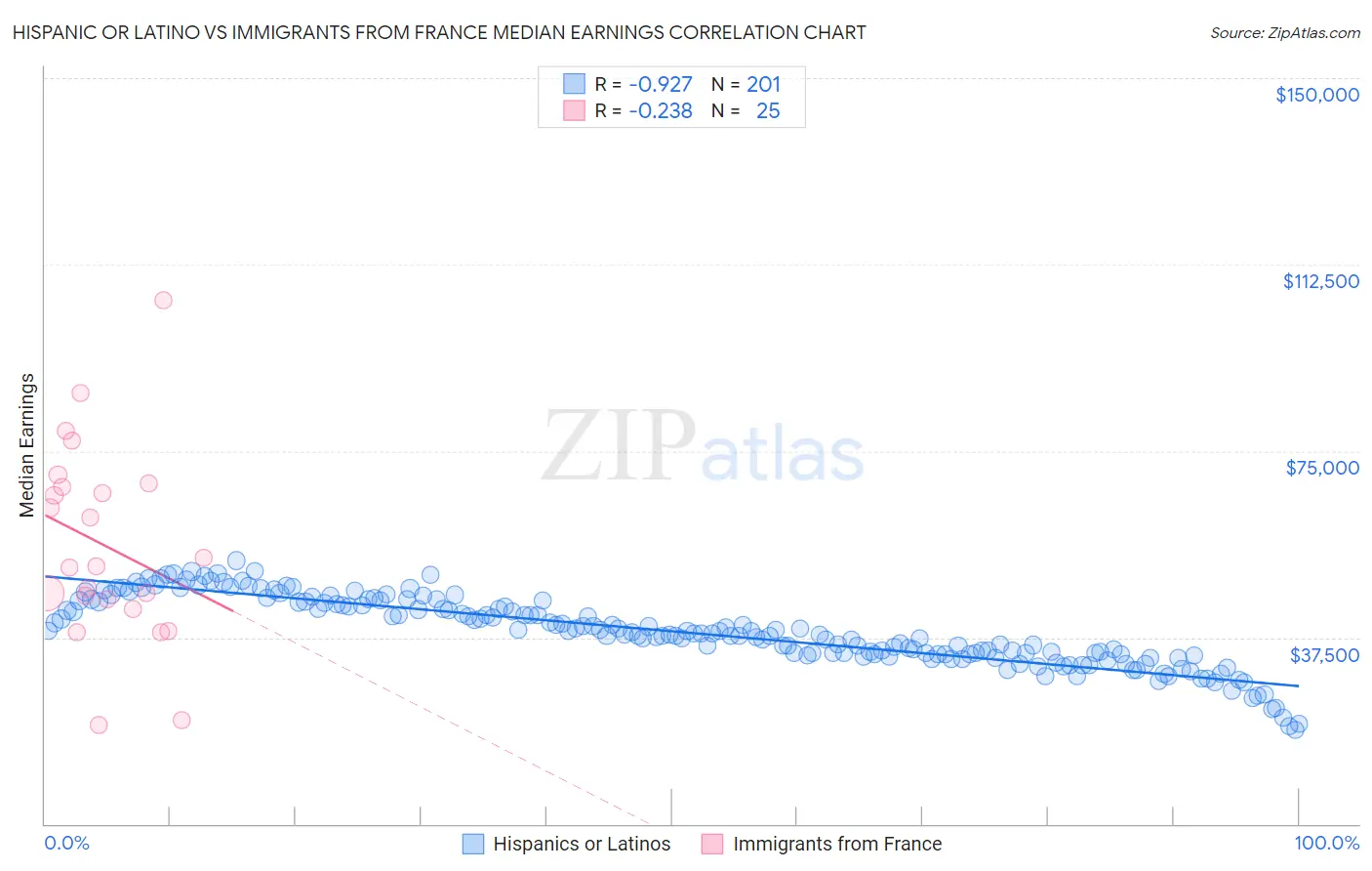 Hispanic or Latino vs Immigrants from France Median Earnings