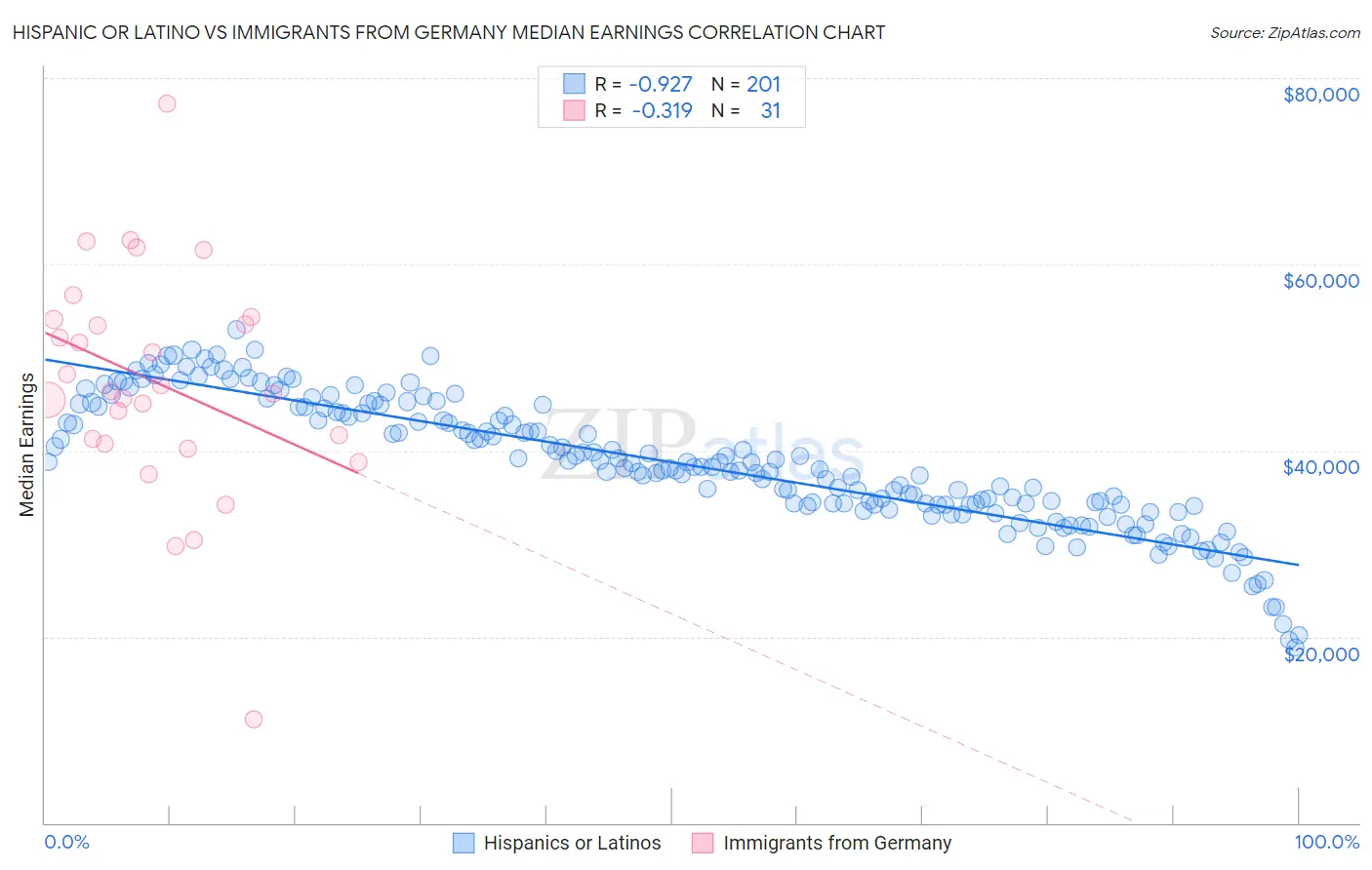 Hispanic or Latino vs Immigrants from Germany Median Earnings