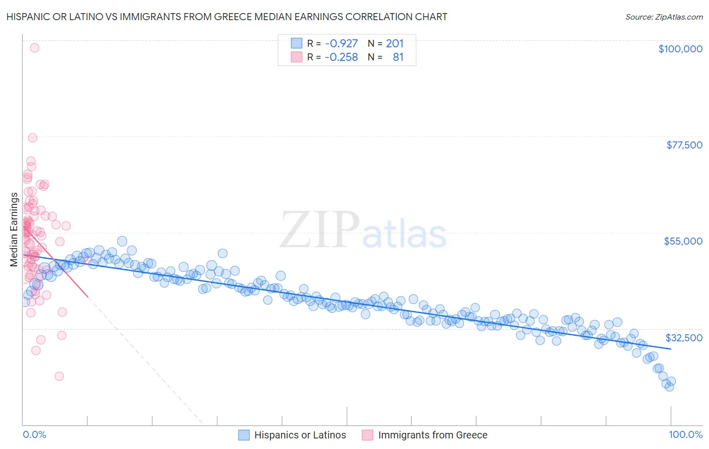 Hispanic or Latino vs Immigrants from Greece Median Earnings