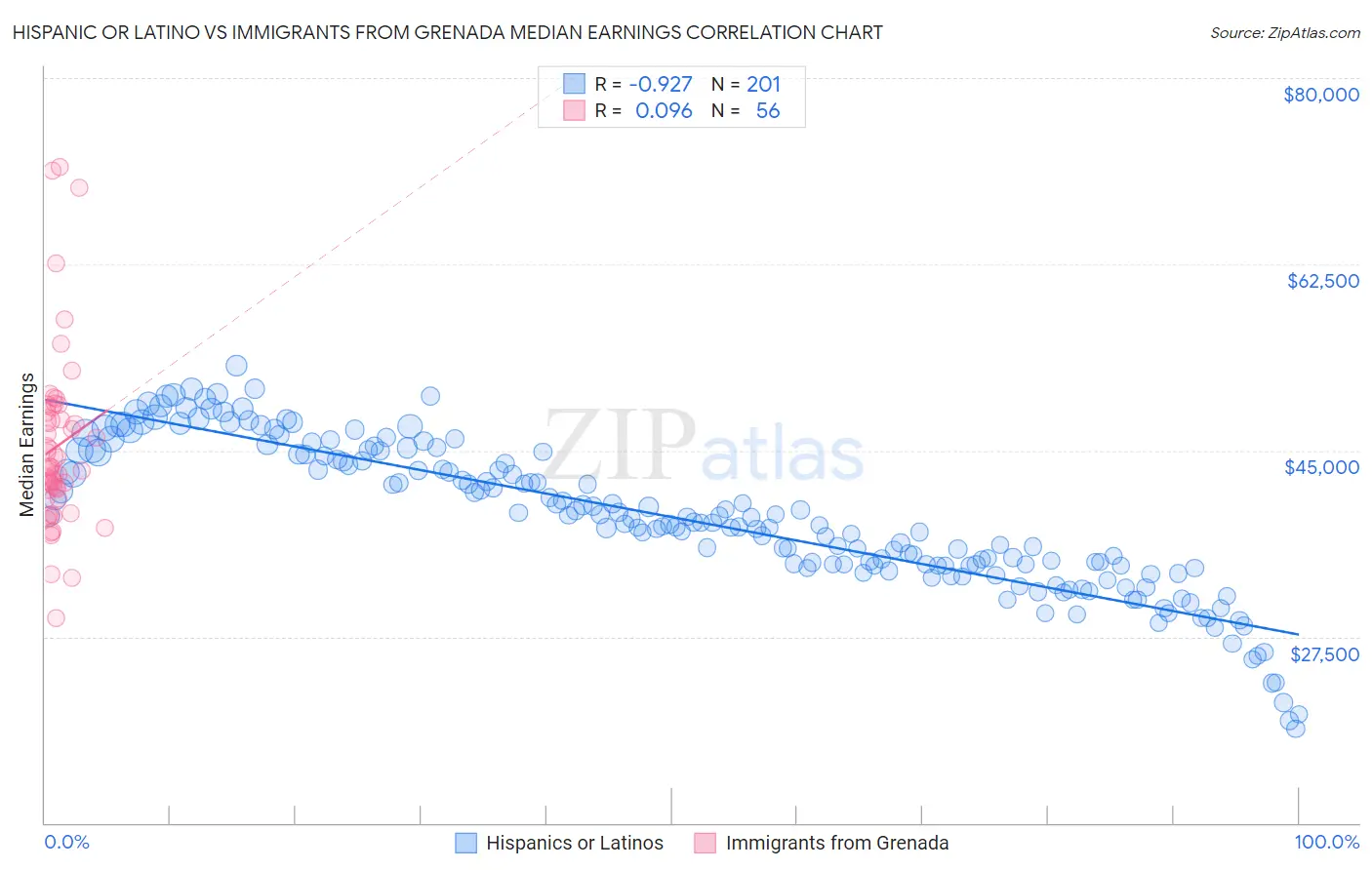 Hispanic or Latino vs Immigrants from Grenada Median Earnings