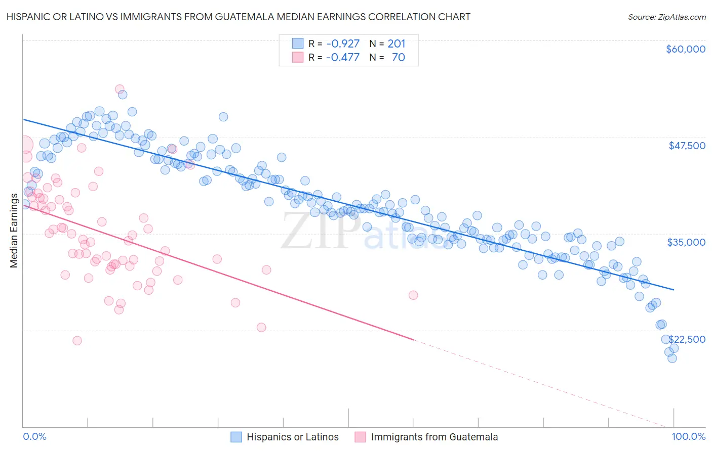 Hispanic or Latino vs Immigrants from Guatemala Median Earnings