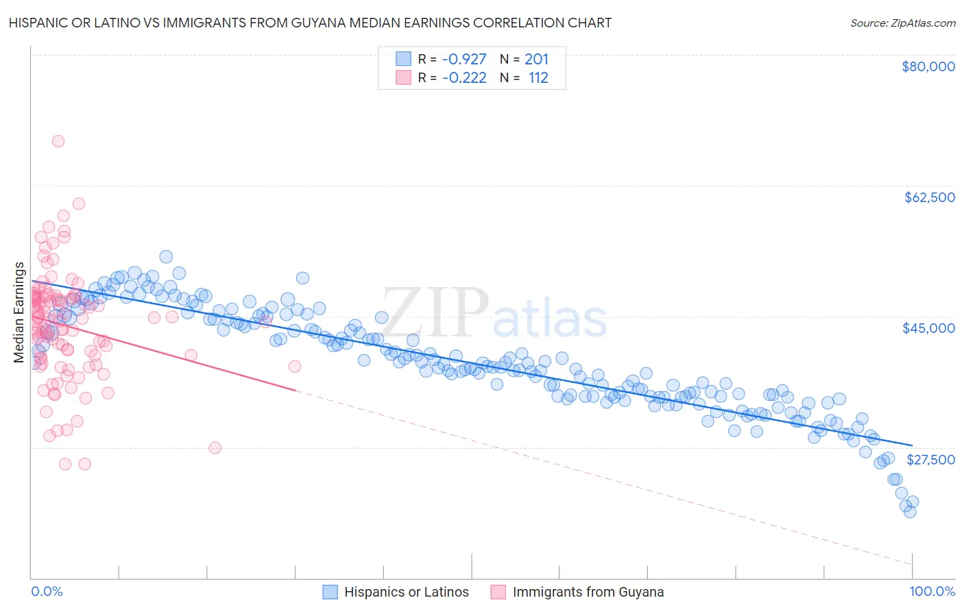 Hispanic or Latino vs Immigrants from Guyana Median Earnings