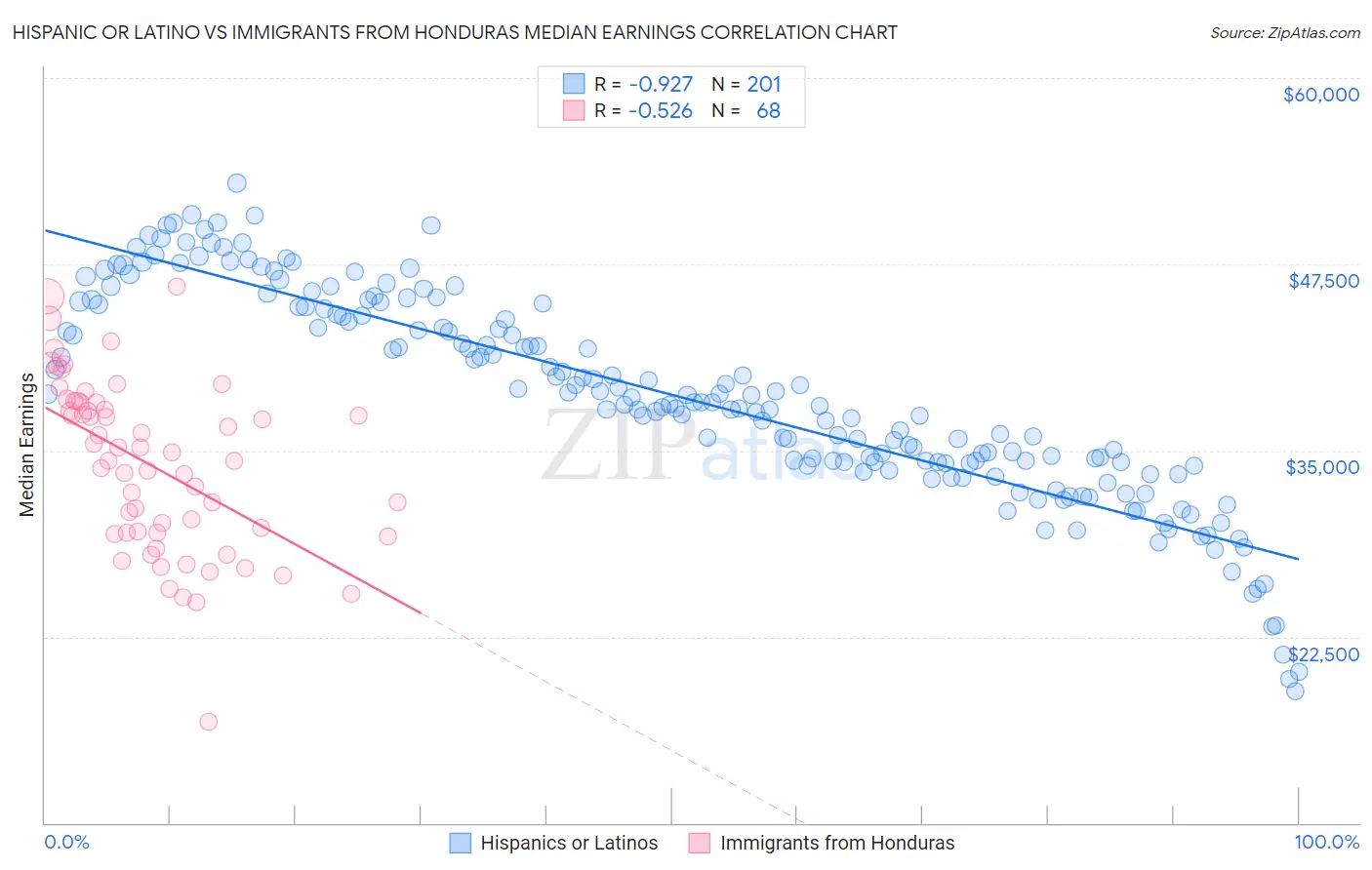 Hispanic or Latino vs Immigrants from Honduras Median Earnings