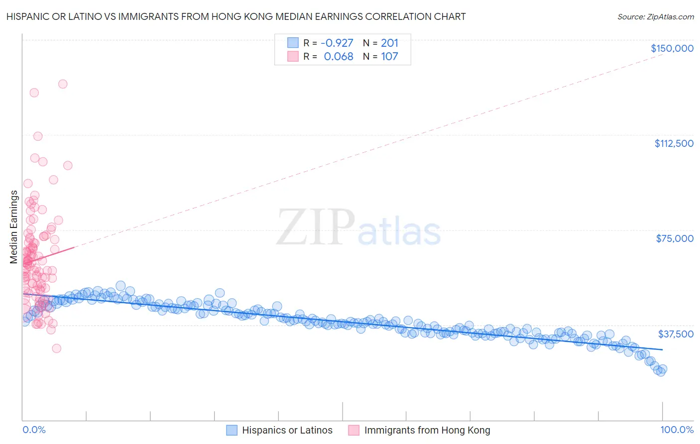 Hispanic or Latino vs Immigrants from Hong Kong Median Earnings