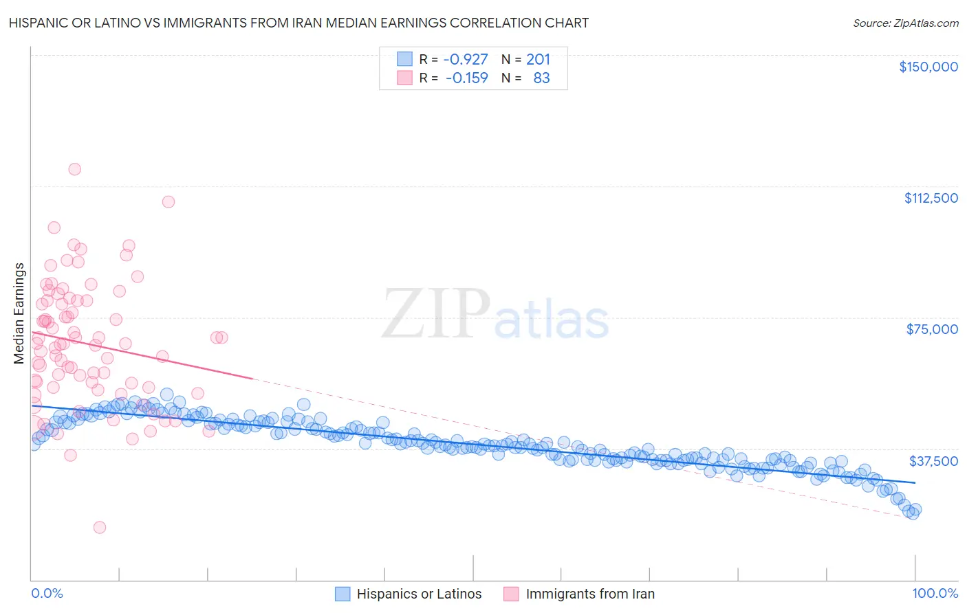 Hispanic or Latino vs Immigrants from Iran Median Earnings
