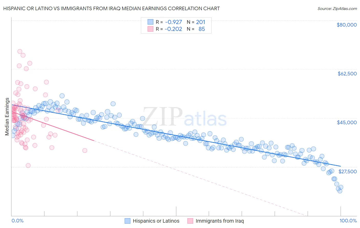 Hispanic or Latino vs Immigrants from Iraq Median Earnings