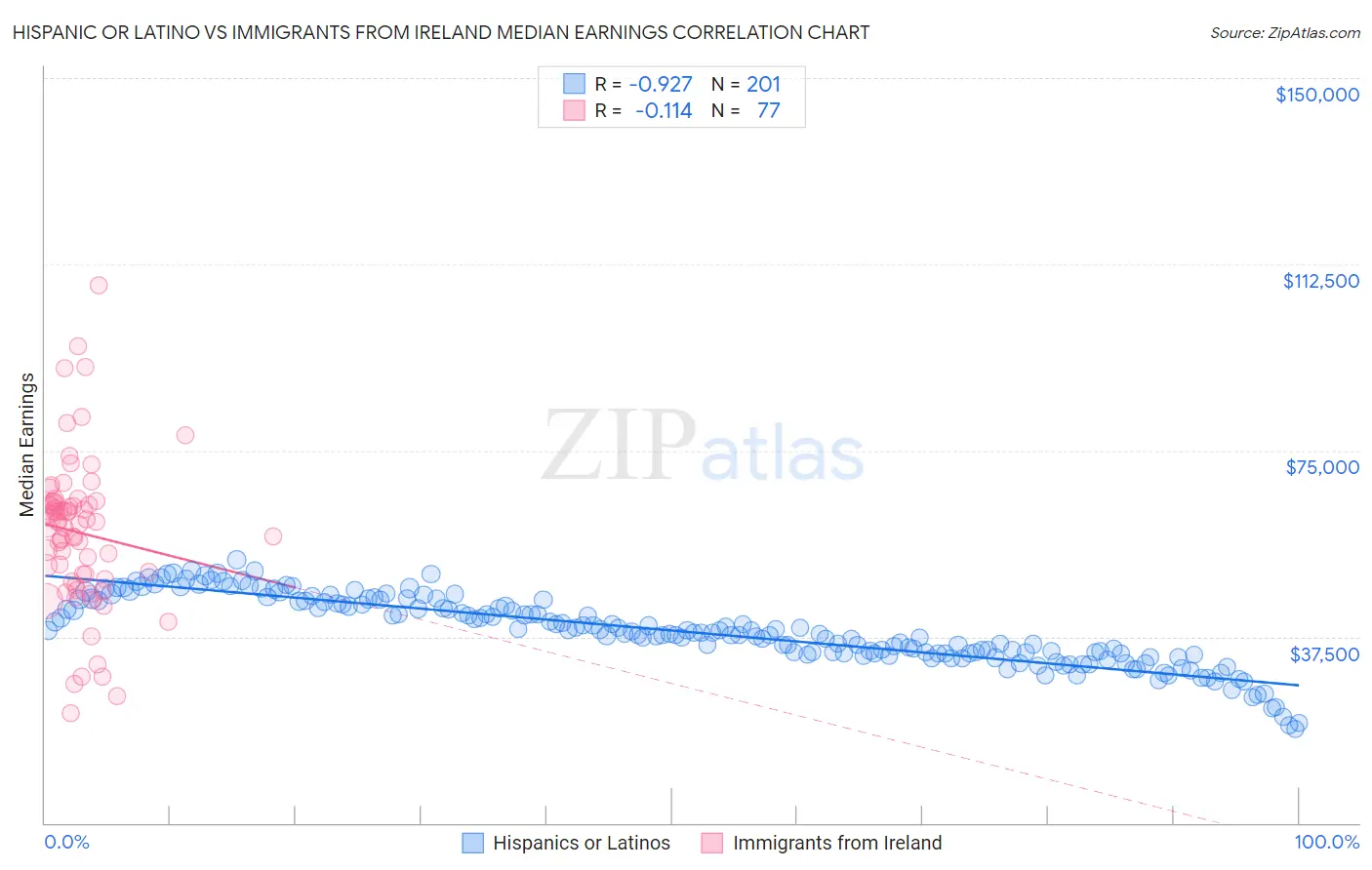 Hispanic or Latino vs Immigrants from Ireland Median Earnings