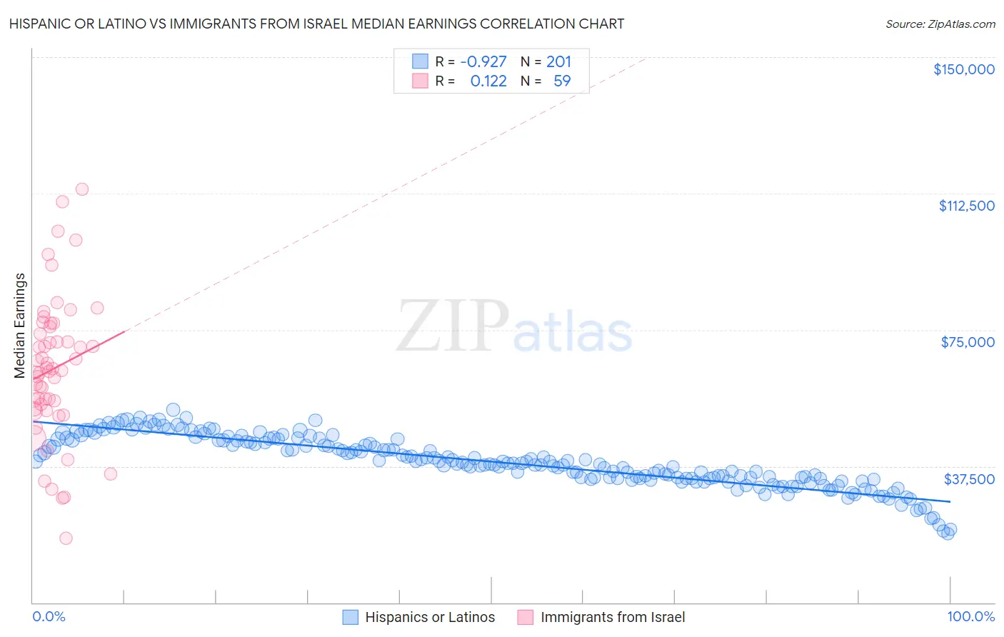 Hispanic or Latino vs Immigrants from Israel Median Earnings