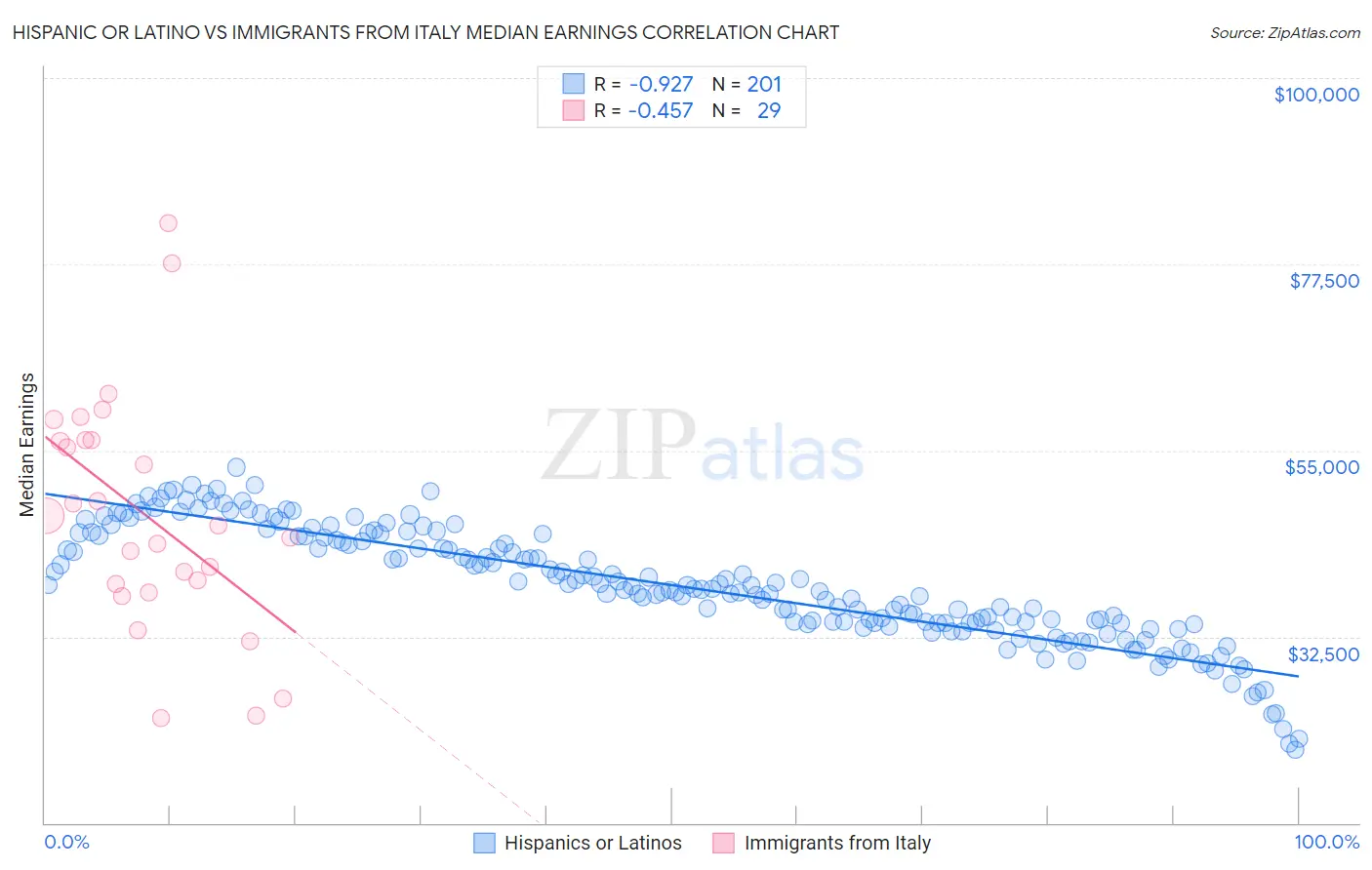 Hispanic or Latino vs Immigrants from Italy Median Earnings