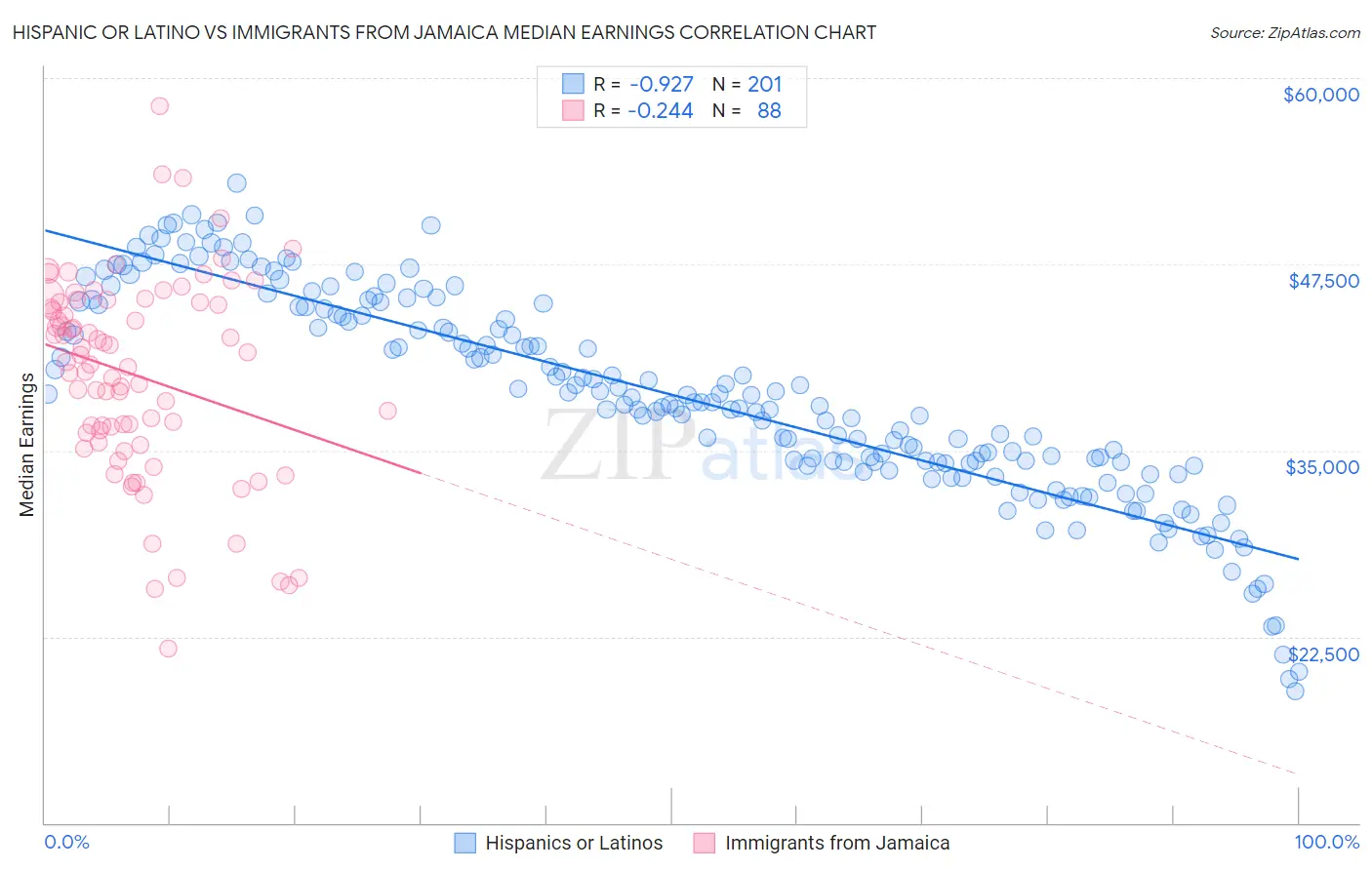 Hispanic or Latino vs Immigrants from Jamaica Median Earnings