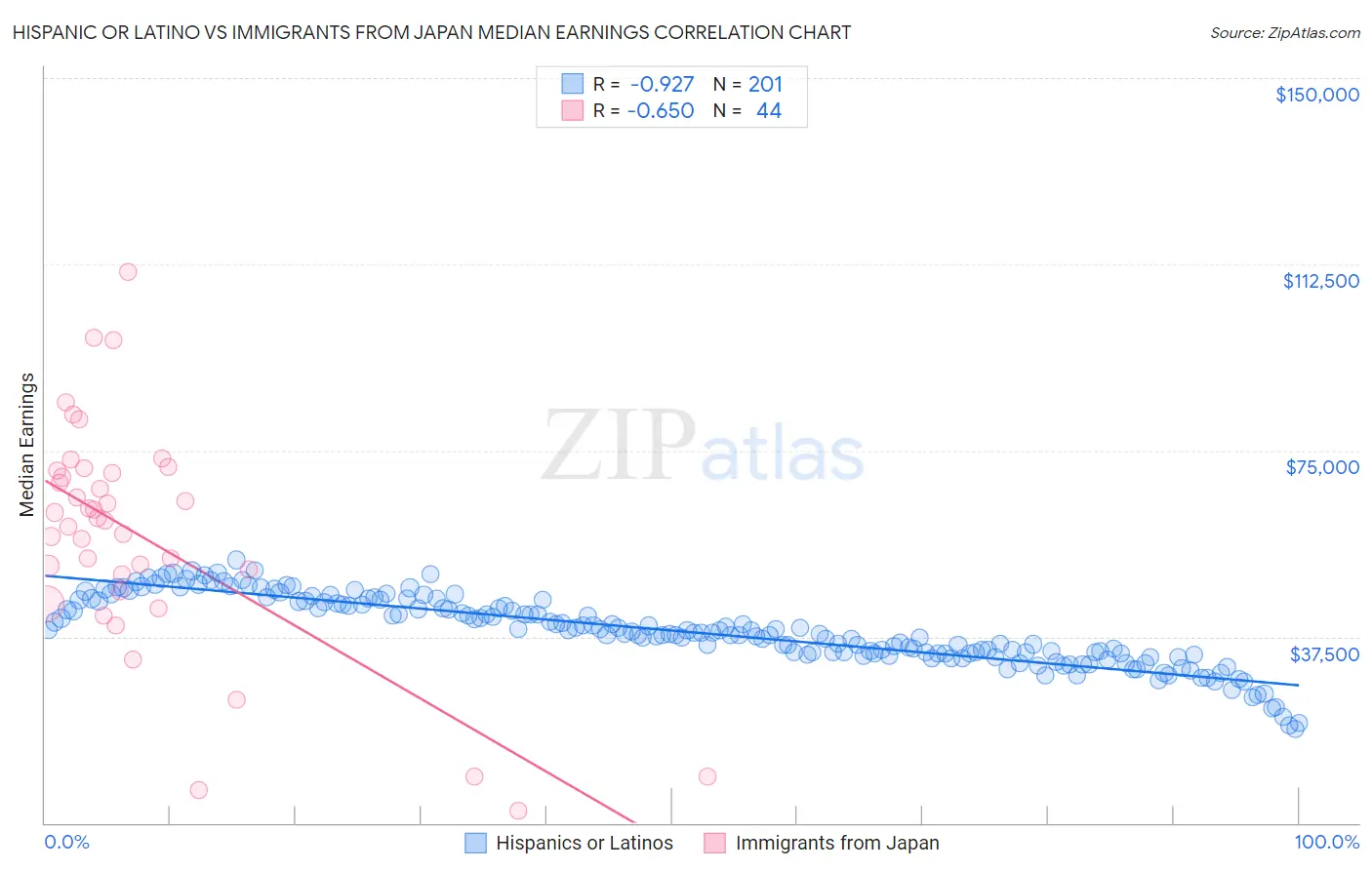Hispanic or Latino vs Immigrants from Japan Median Earnings