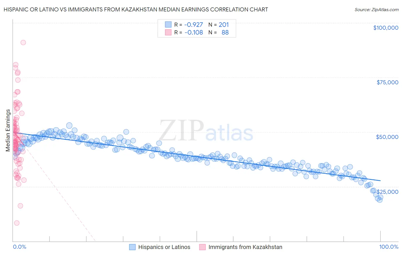 Hispanic or Latino vs Immigrants from Kazakhstan Median Earnings