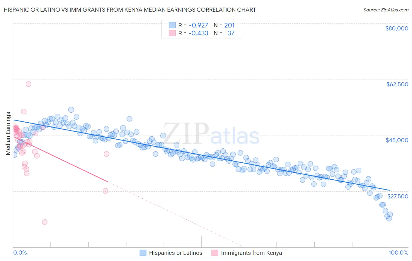 Hispanic or Latino vs Immigrants from Kenya Median Earnings