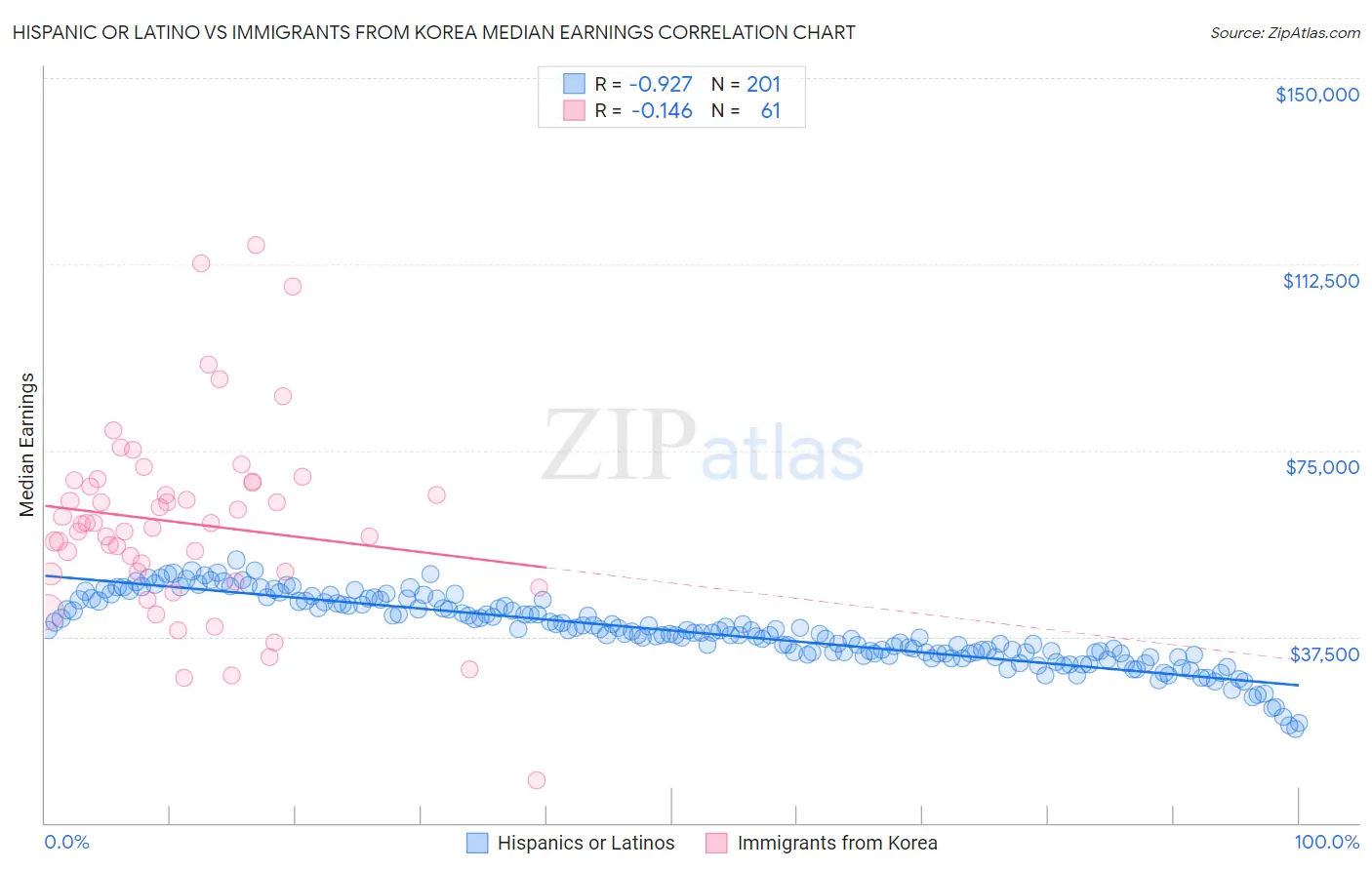 Hispanic or Latino vs Immigrants from Korea Median Earnings