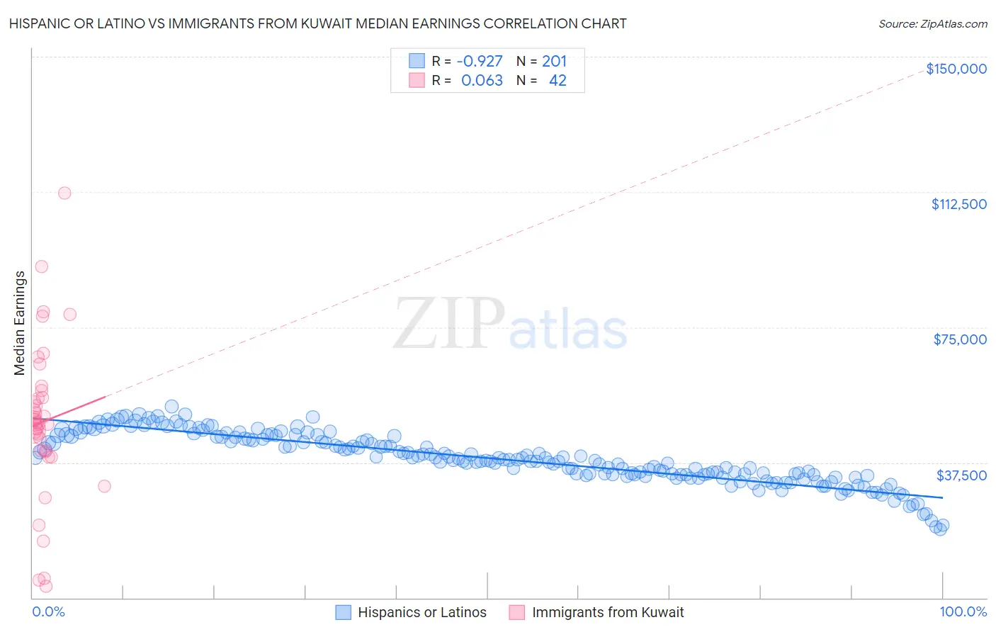 Hispanic or Latino vs Immigrants from Kuwait Median Earnings