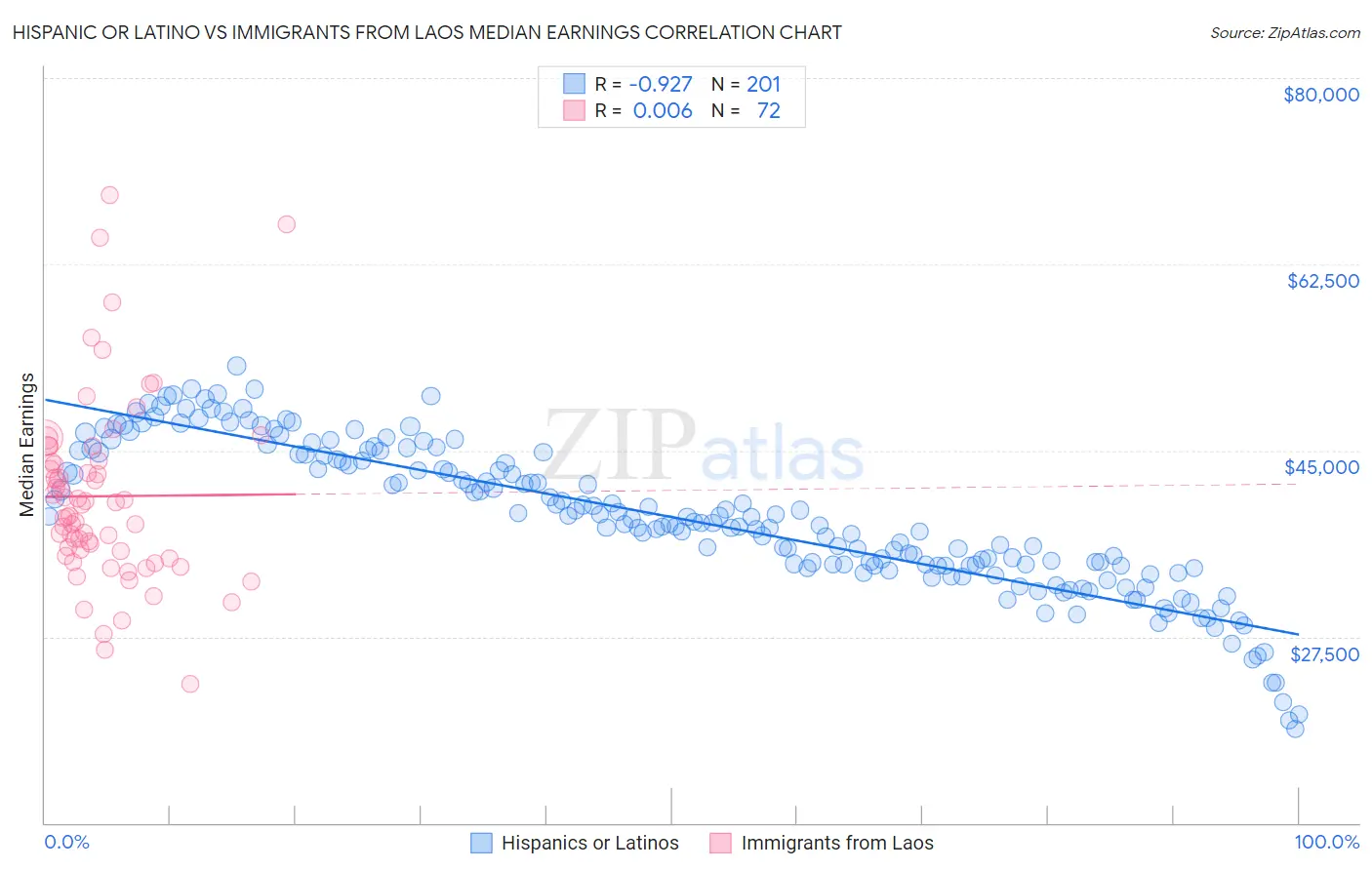 Hispanic or Latino vs Immigrants from Laos Median Earnings