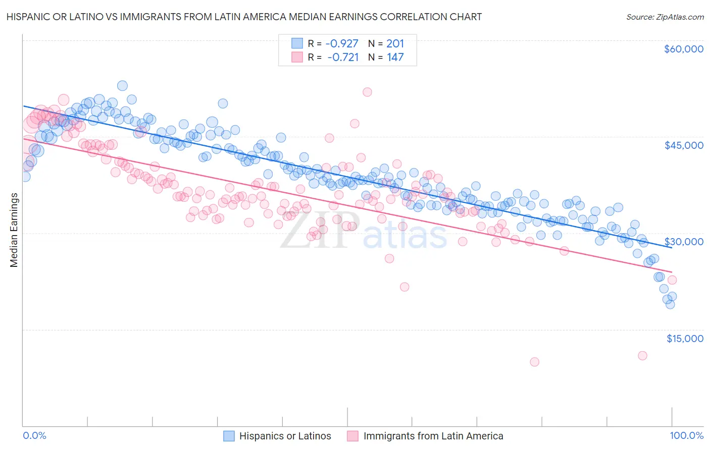 Hispanic or Latino vs Immigrants from Latin America Median Earnings