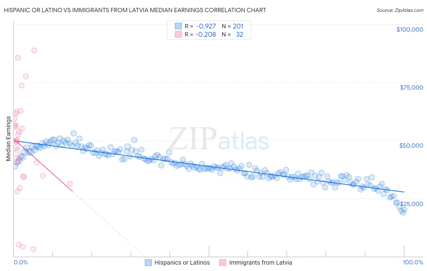 Hispanic or Latino vs Immigrants from Latvia Median Earnings