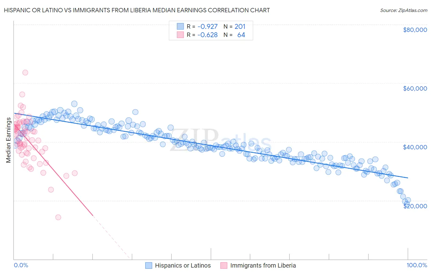 Hispanic or Latino vs Immigrants from Liberia Median Earnings