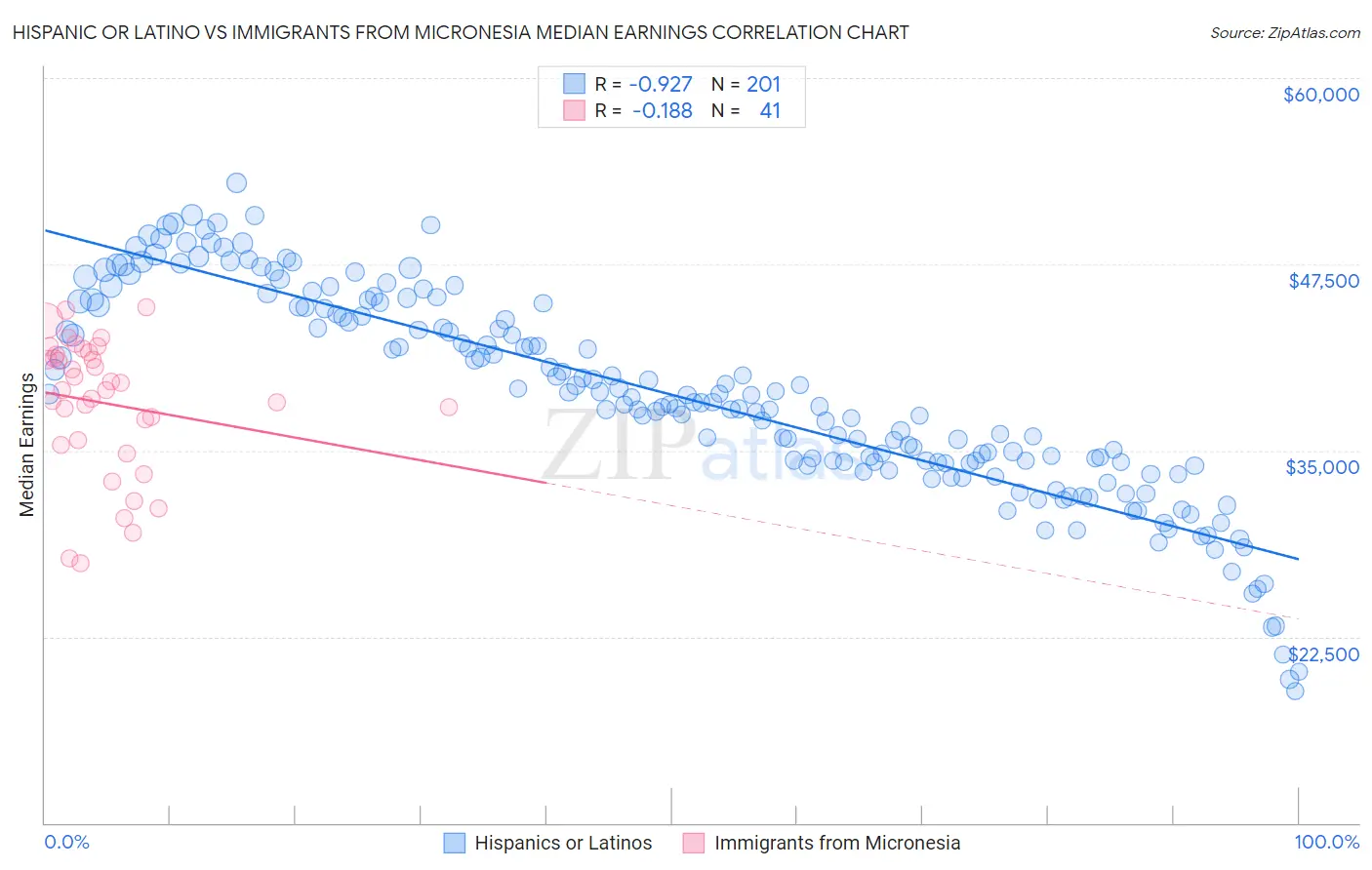 Hispanic or Latino vs Immigrants from Micronesia Median Earnings