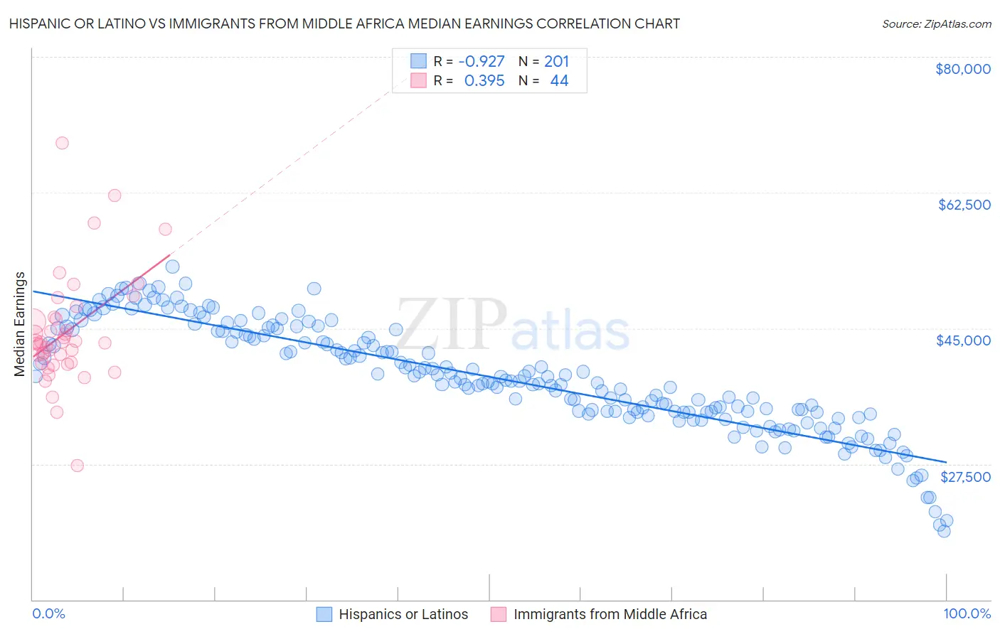 Hispanic or Latino vs Immigrants from Middle Africa Median Earnings